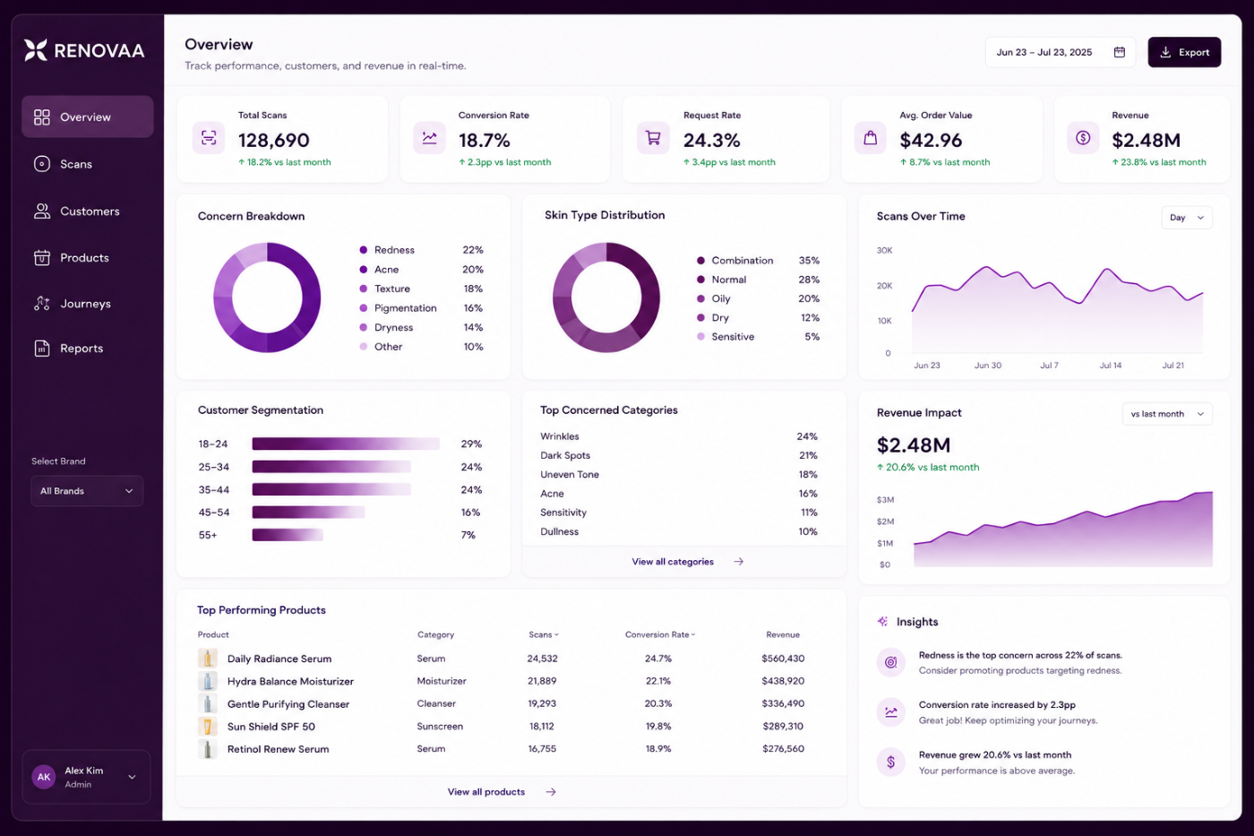 RENOVAA analytics dashboard